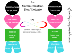 Lire la suite à propos de l’article Un bon moyen de communiquer : la communication non-violente